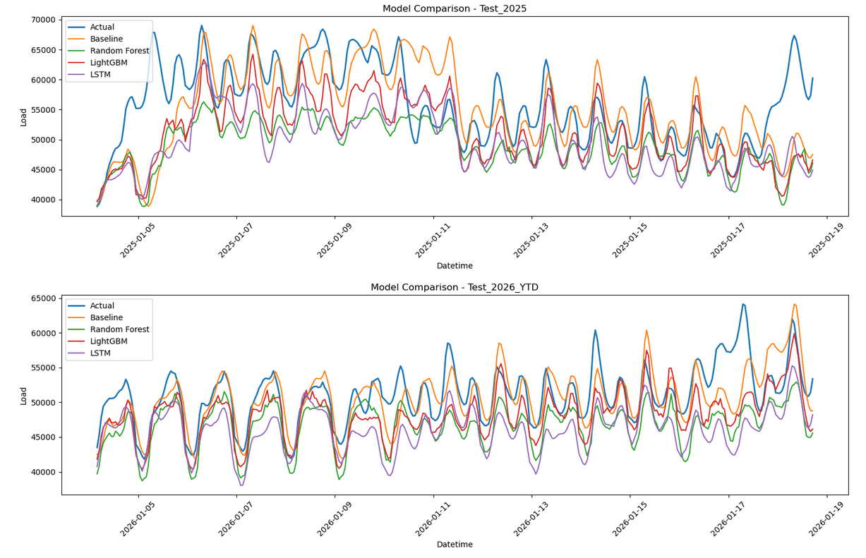 ERCOT Load Forecasting project visual